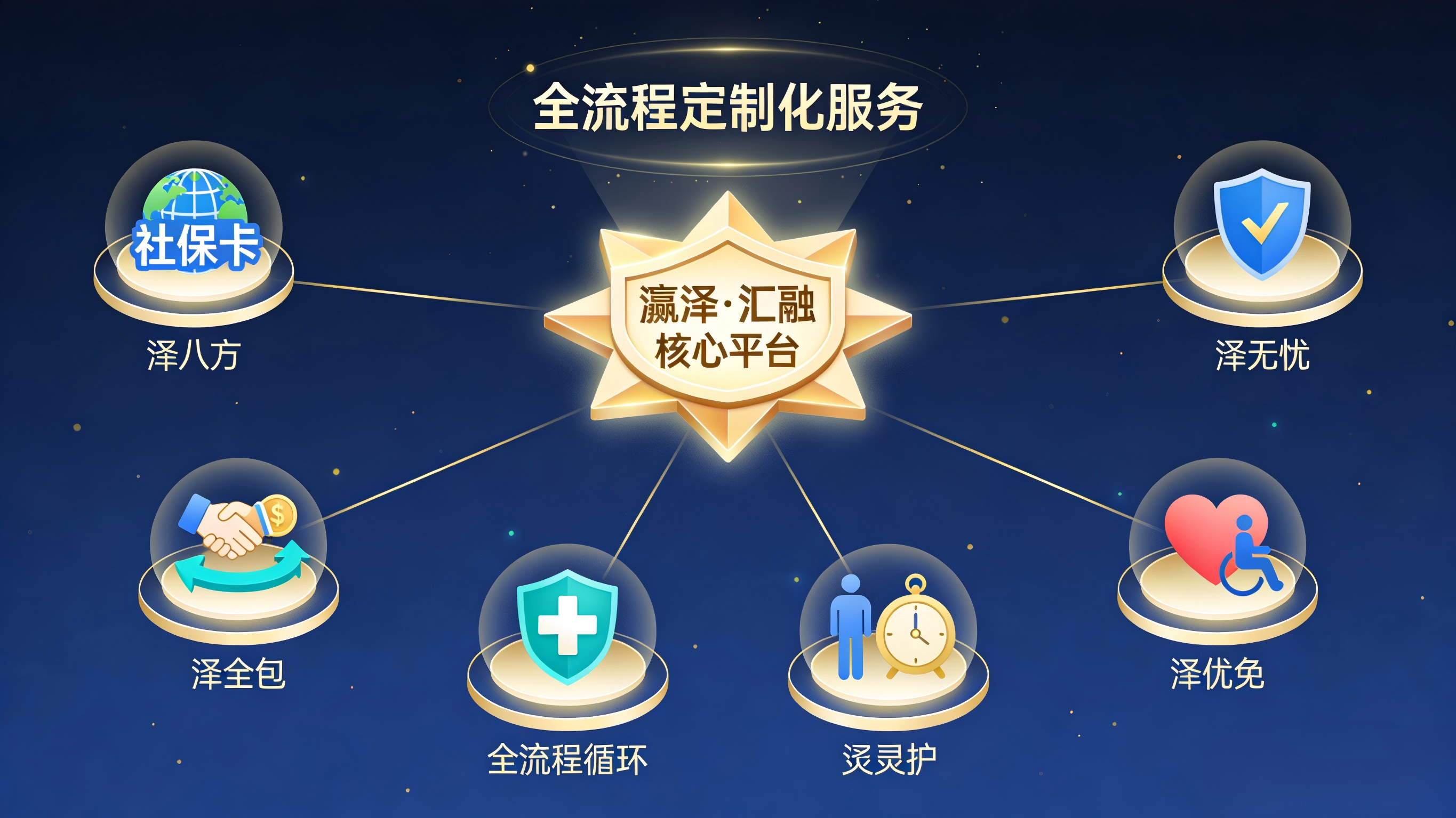 瀛泽·汇融：定制化民营人资方服务方案